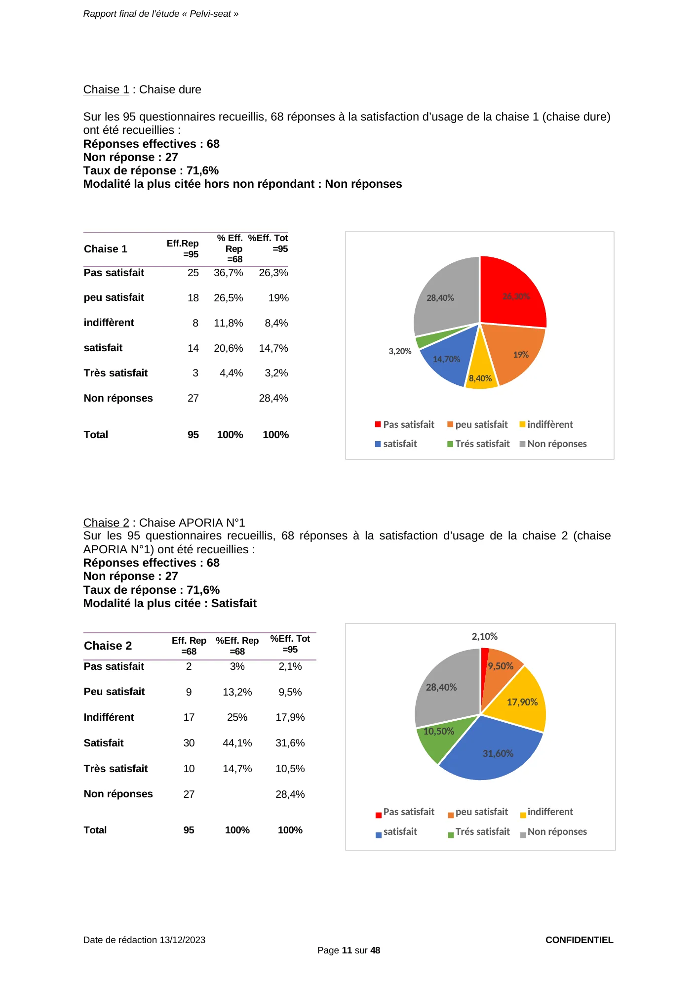 Figure du rapport Pelvi-Seat (page 11) : Diagramme circulaire reprenant les pourcentages sur l’effectif total du tableau ci-dessus