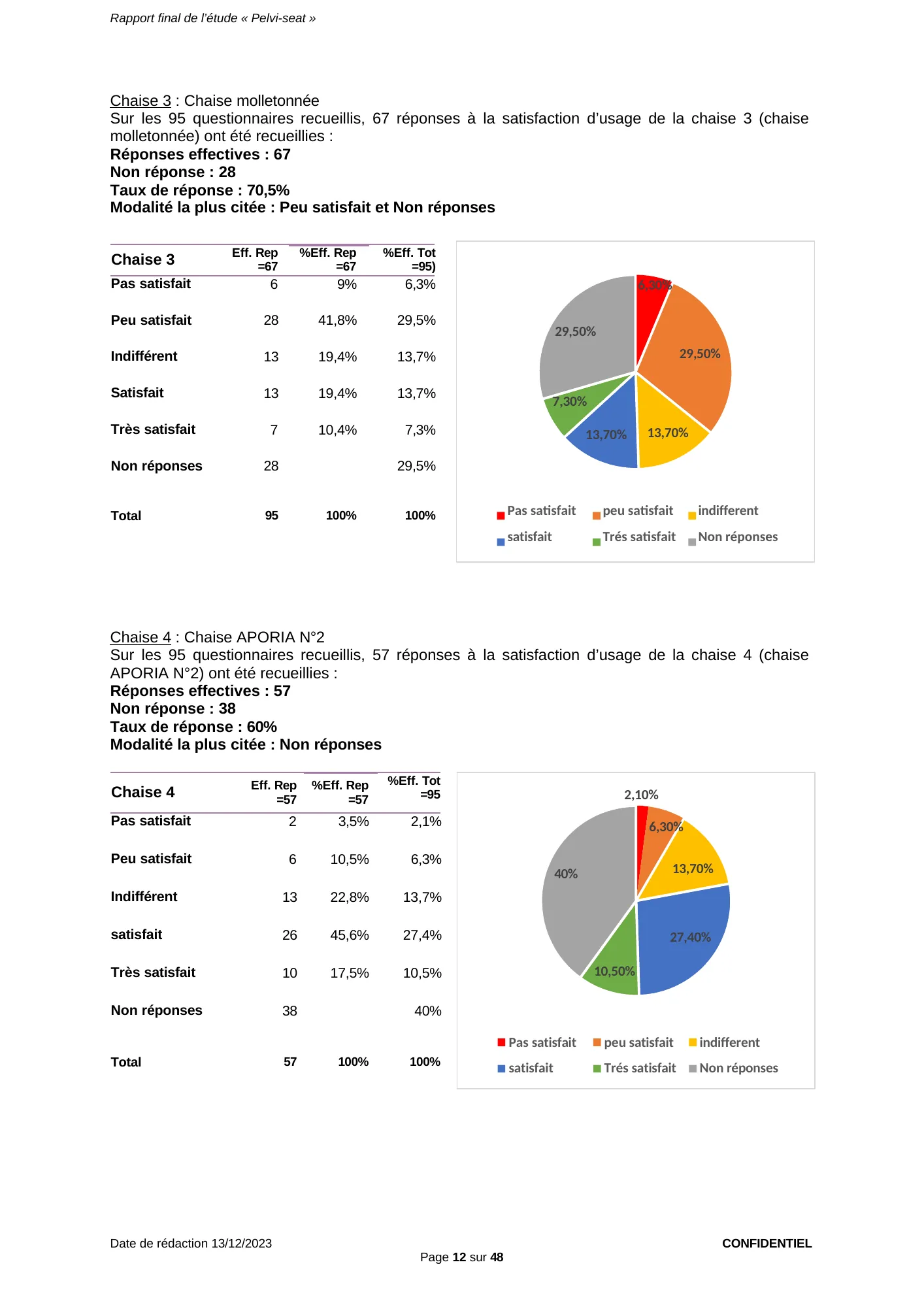 Figure du rapport Pelvi-Seat (page 12) : Diagramme circulaire reprenant les pourcentages sur l’effectif total du tableau ci-dessus