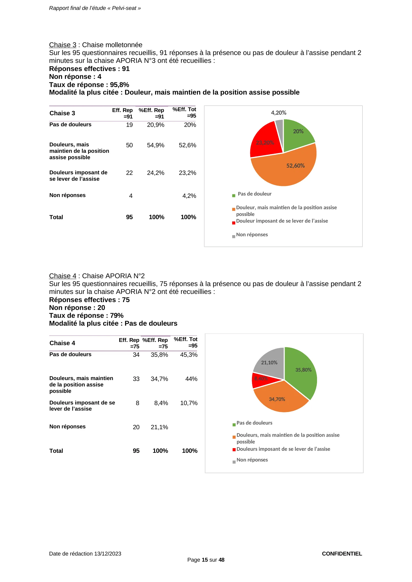 Figure du rapport Pelvi-Seat (page 15) : Diagramme circulaire reprenant les pourcentages sur l’effectif total du tableau ci-dessus