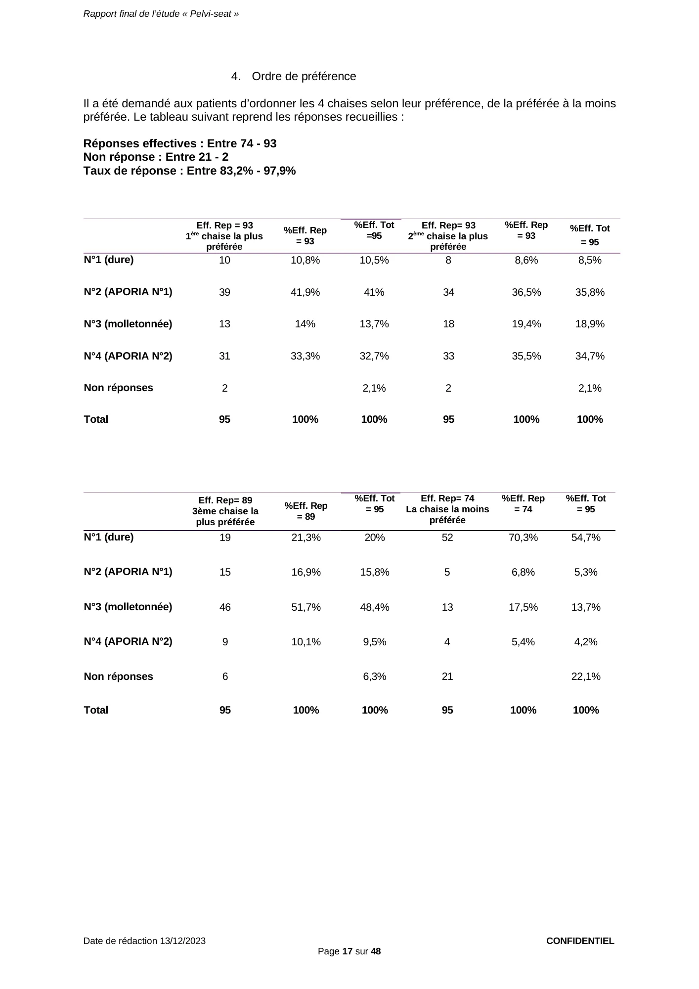 Étude Pelvi-Seat CHU de Nantes, page 17 : Ordre de préférence, échantillon total (93 répondants) : Aporia® N°1 classée première par 39 patients (41,9 %), Aporia® N°2 par 31 (33,3 %) ; chaise dure classée dernière par 52 patients sur 74 (70,3 %).