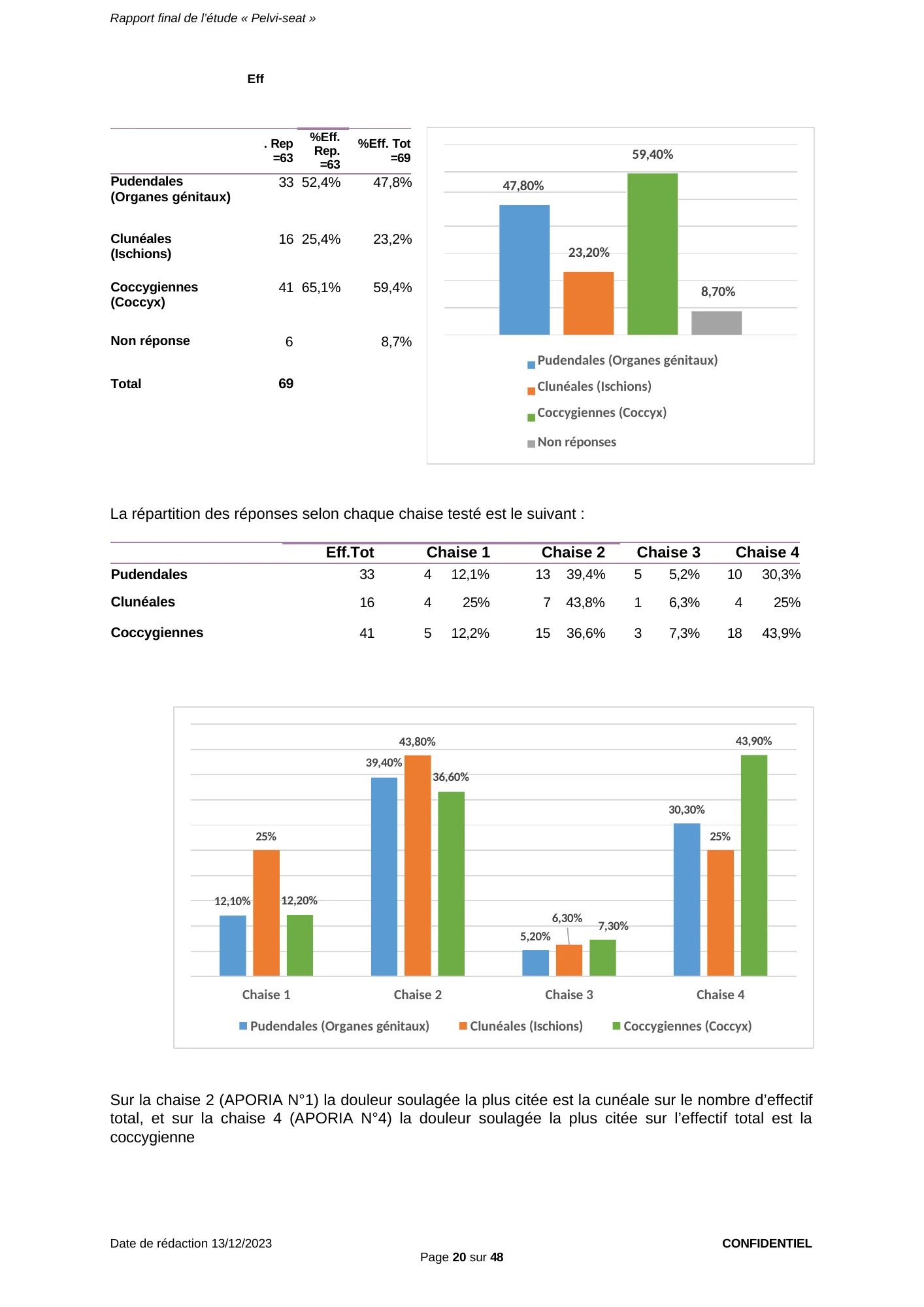 Figure du rapport Pelvi-Seat (page 20) : Histogramme reprenant les pourcentages sur l’effectif total du tableau ci-dessus