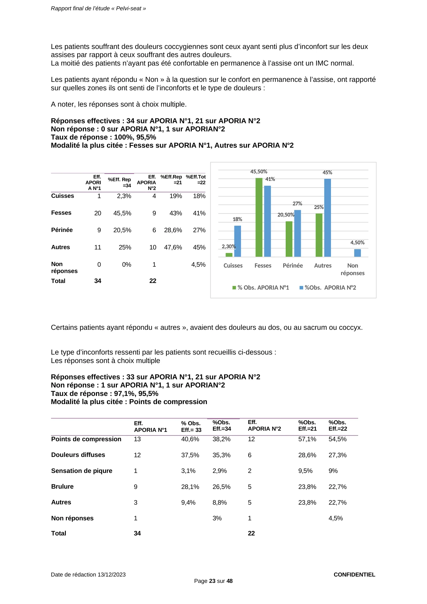 Figure du rapport Pelvi-Seat (page 23) : Histogramme comparant APORIA N°1 et APORIA N°2 par zone d’inconfort