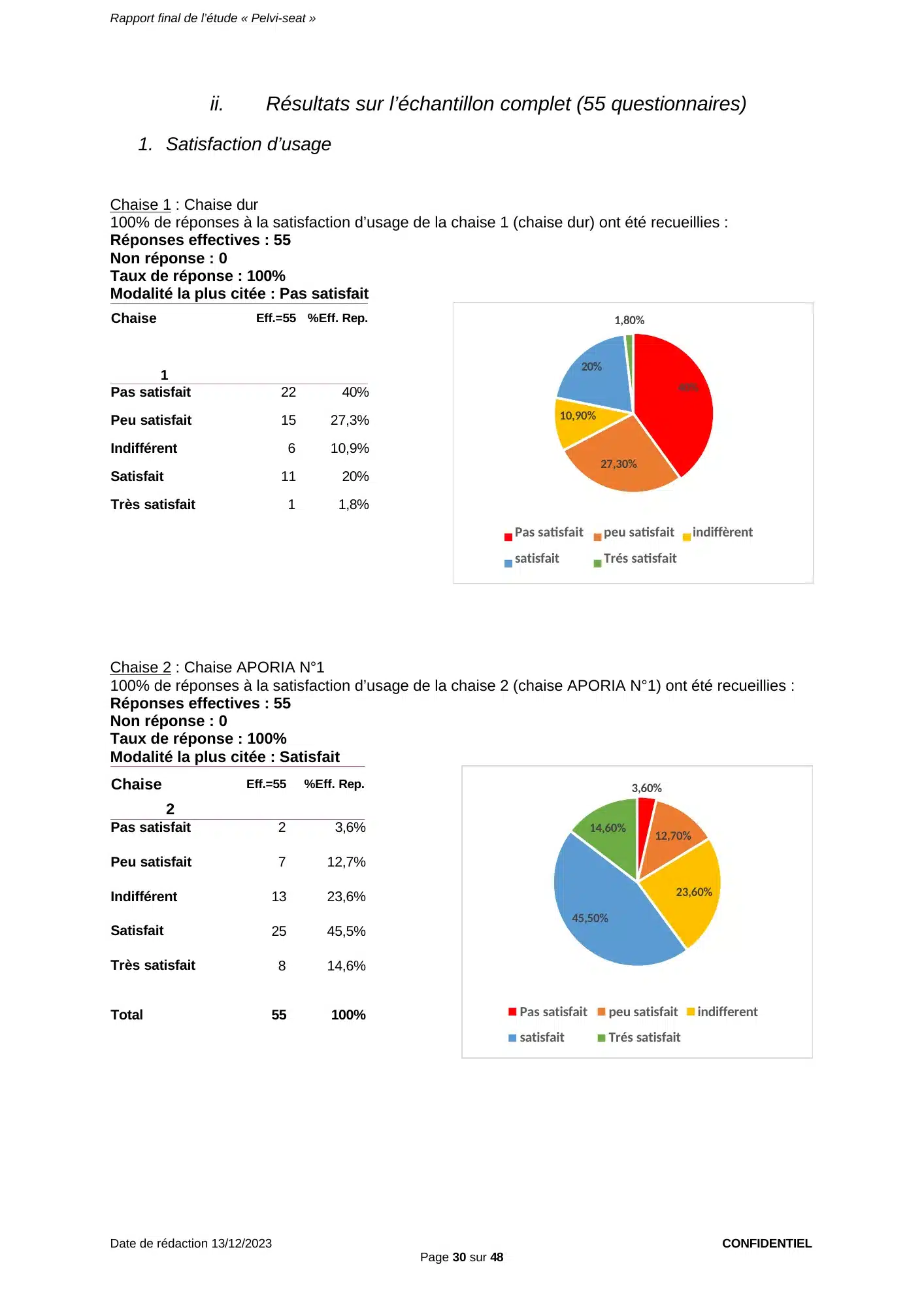 Figure du rapport Pelvi-Seat (page 30) : Diagramme circulaire reprenant les pourcentages du tableau ci-dessus