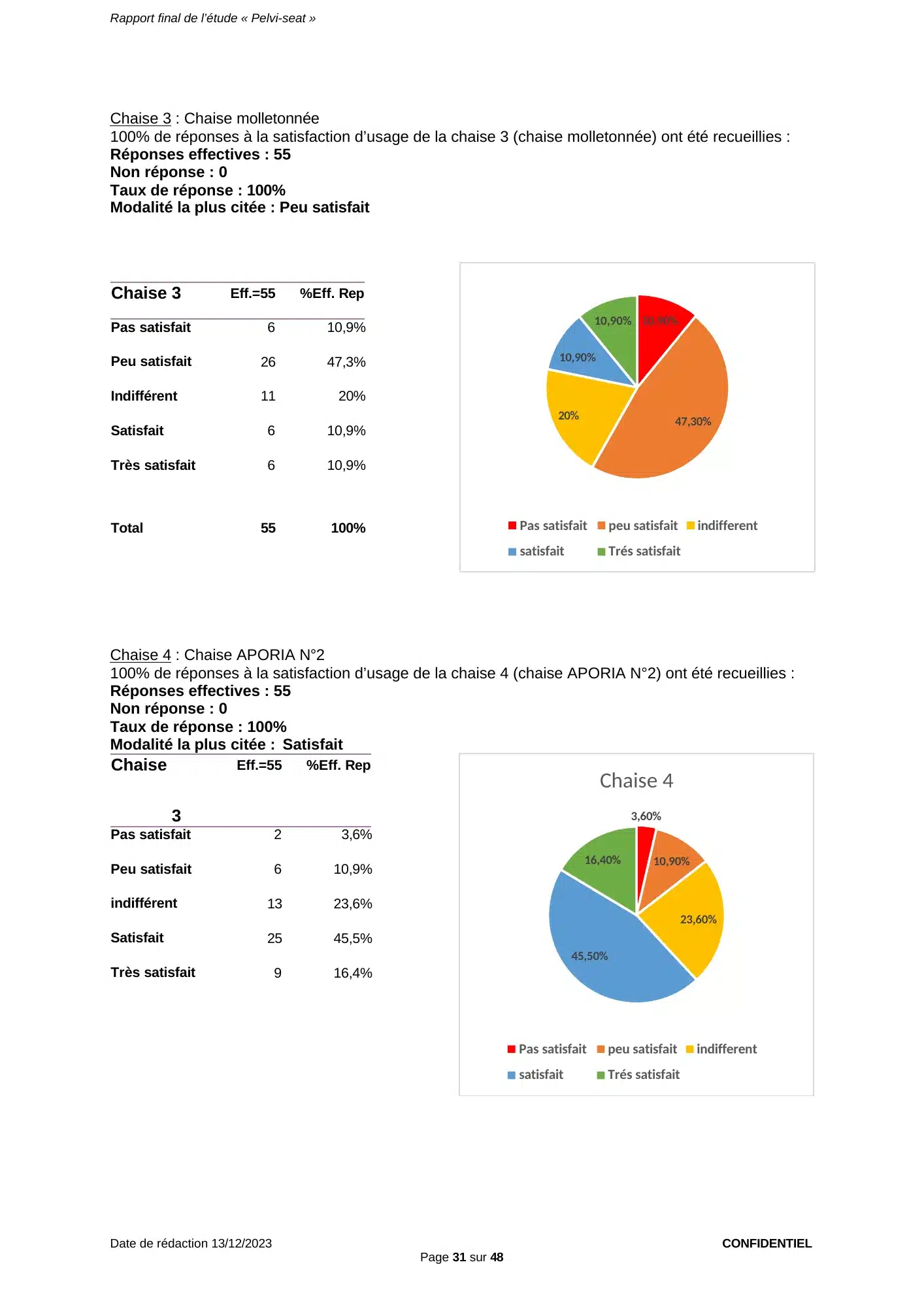 Figure du rapport Pelvi-Seat (page 31) : Diagramme circulaire reprenant les pourcentages du tableau ci-dessus