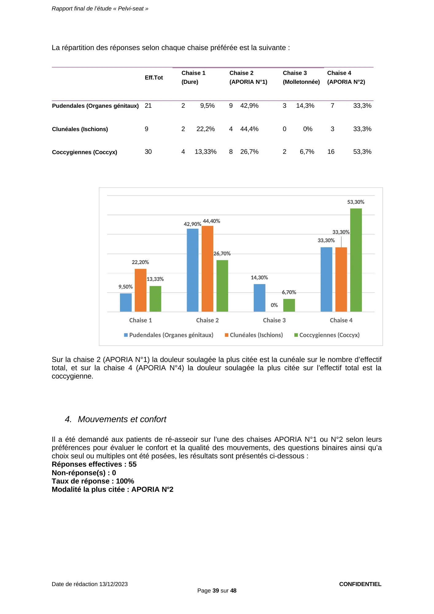 Figure du rapport Pelvi-Seat (page 39) : Histogramme reprenant les pourcentages du tableau ci-dessus, par chaise et par type de douleur