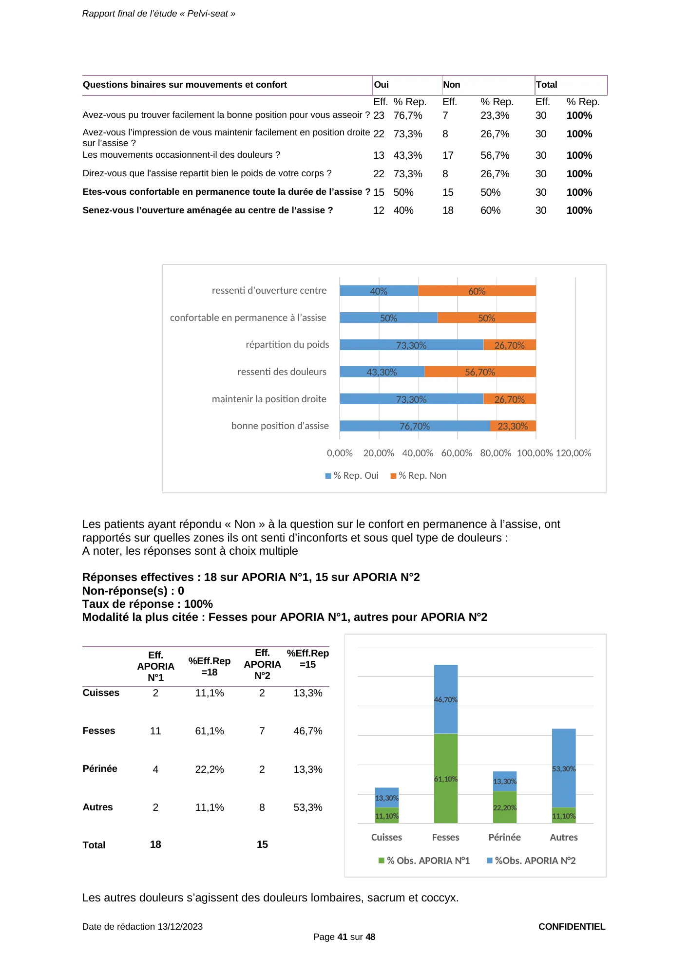 Figure du rapport Pelvi-Seat (page 41) : Barres horizontales reprenant les pourcentages Oui / Non du tableau ci-dessus