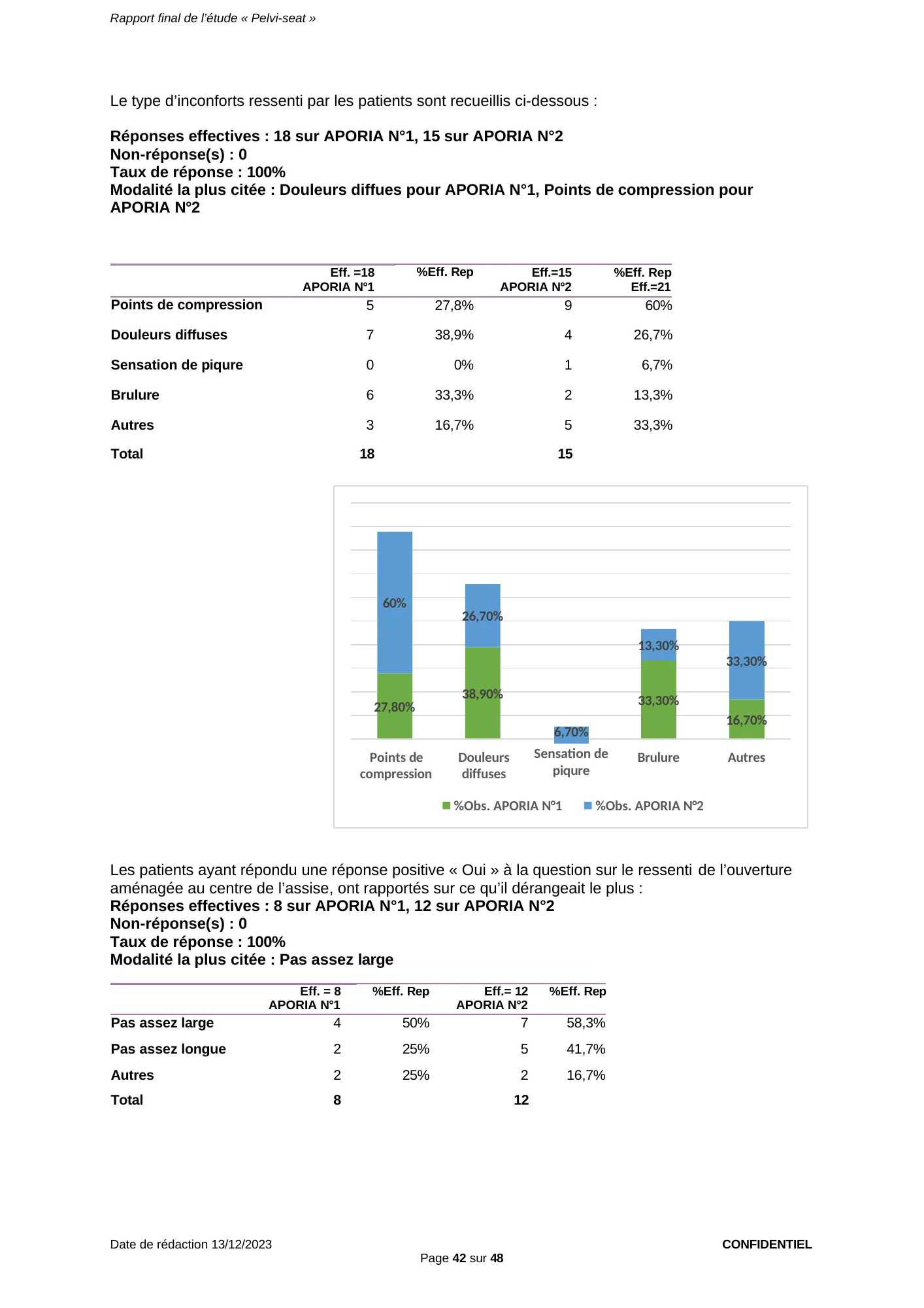 Figure du rapport Pelvi-Seat (page 42) : Histogramme comparant APORIA N°1 et APORIA N°2 reprenant les pourcentages du tableau ci-dessus