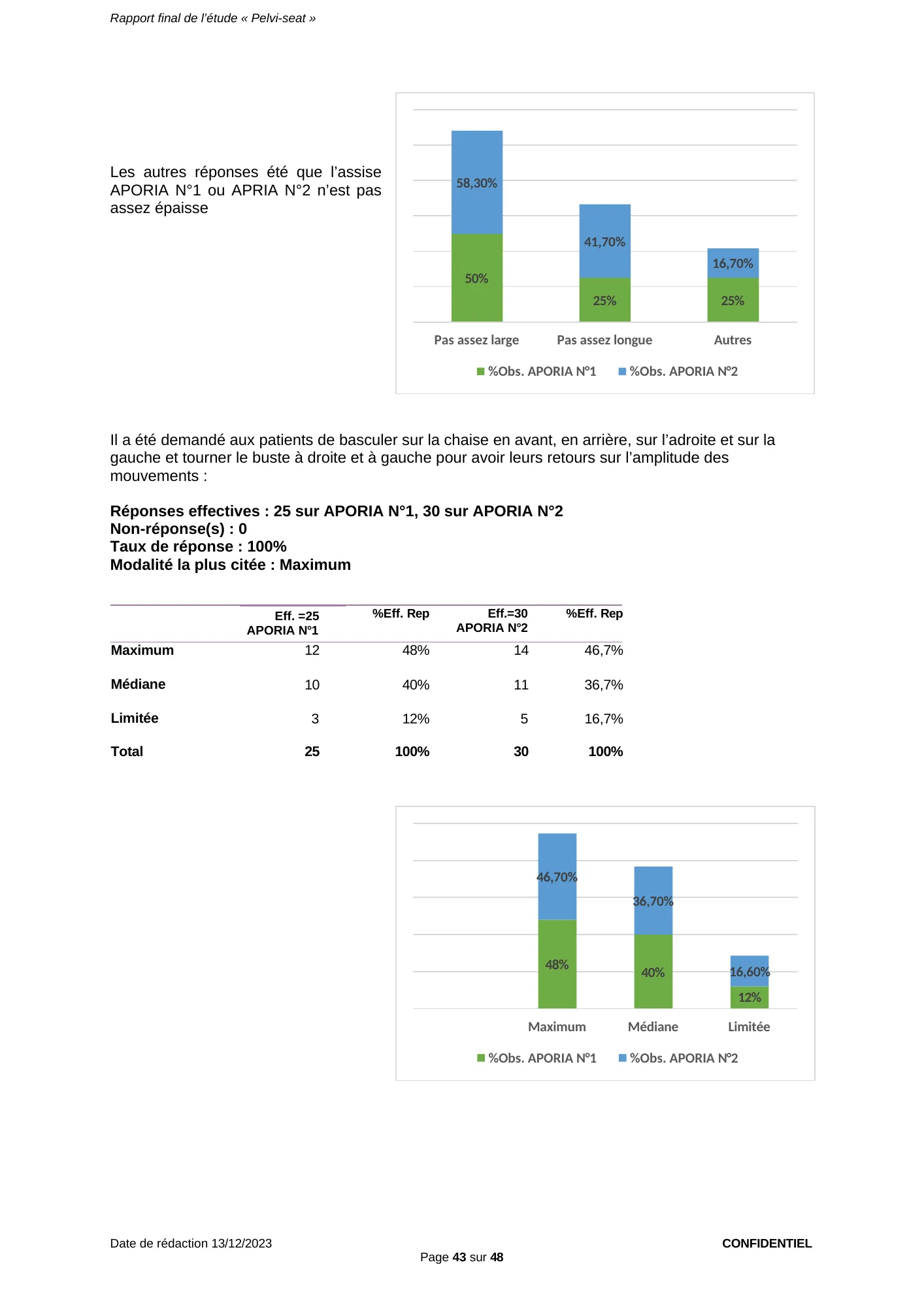 Figure du rapport Pelvi-Seat (page 43) : Histogramme comparant APORIA N°1 et APORIA N°2 reprenant les pourcentages du tableau « Ce qui dérange dans l’ouverture centrale » de la page 42